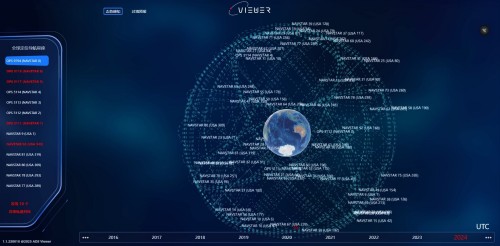全球定位导航星座